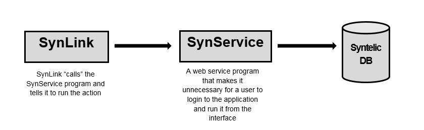 syntelic database task diagram